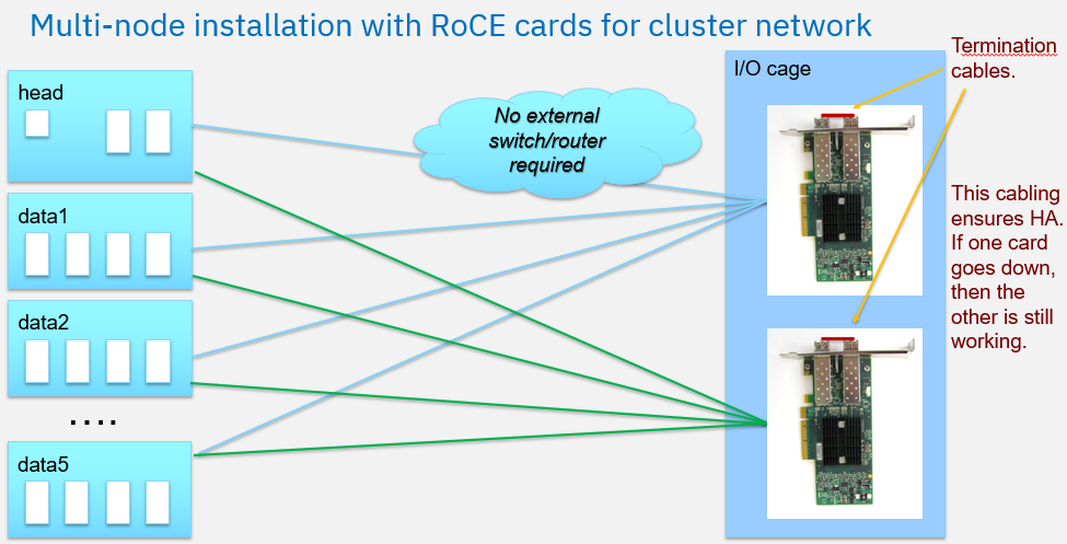 Multi-node installaton with RoCE cards for cluster network