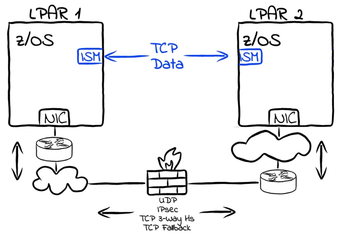 A diagram showing two LPARS with a TCP data connection between ISM devices on each partner