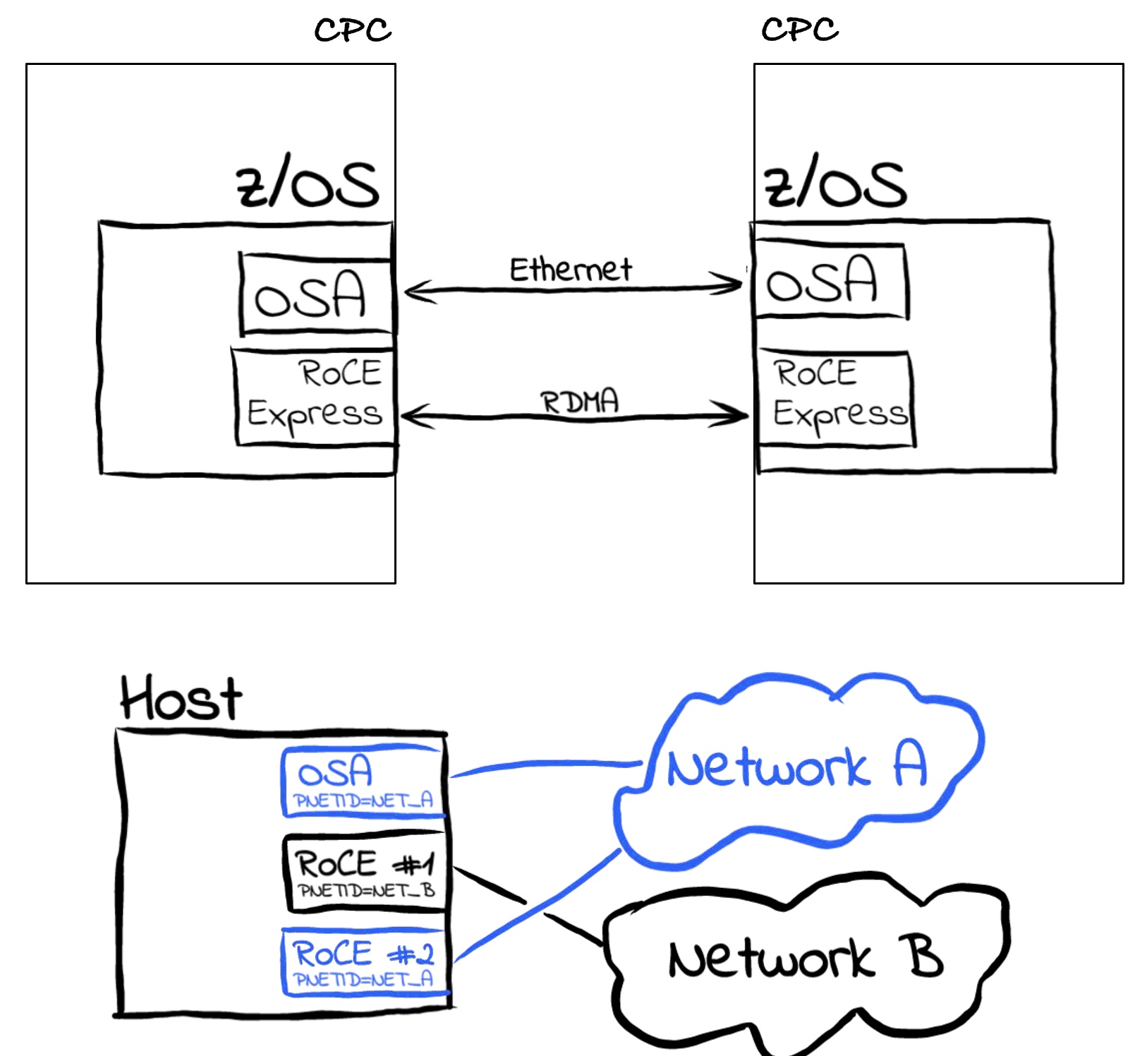 A diagram showing two LPARS with a TCP data connection between ISM devices on each partner