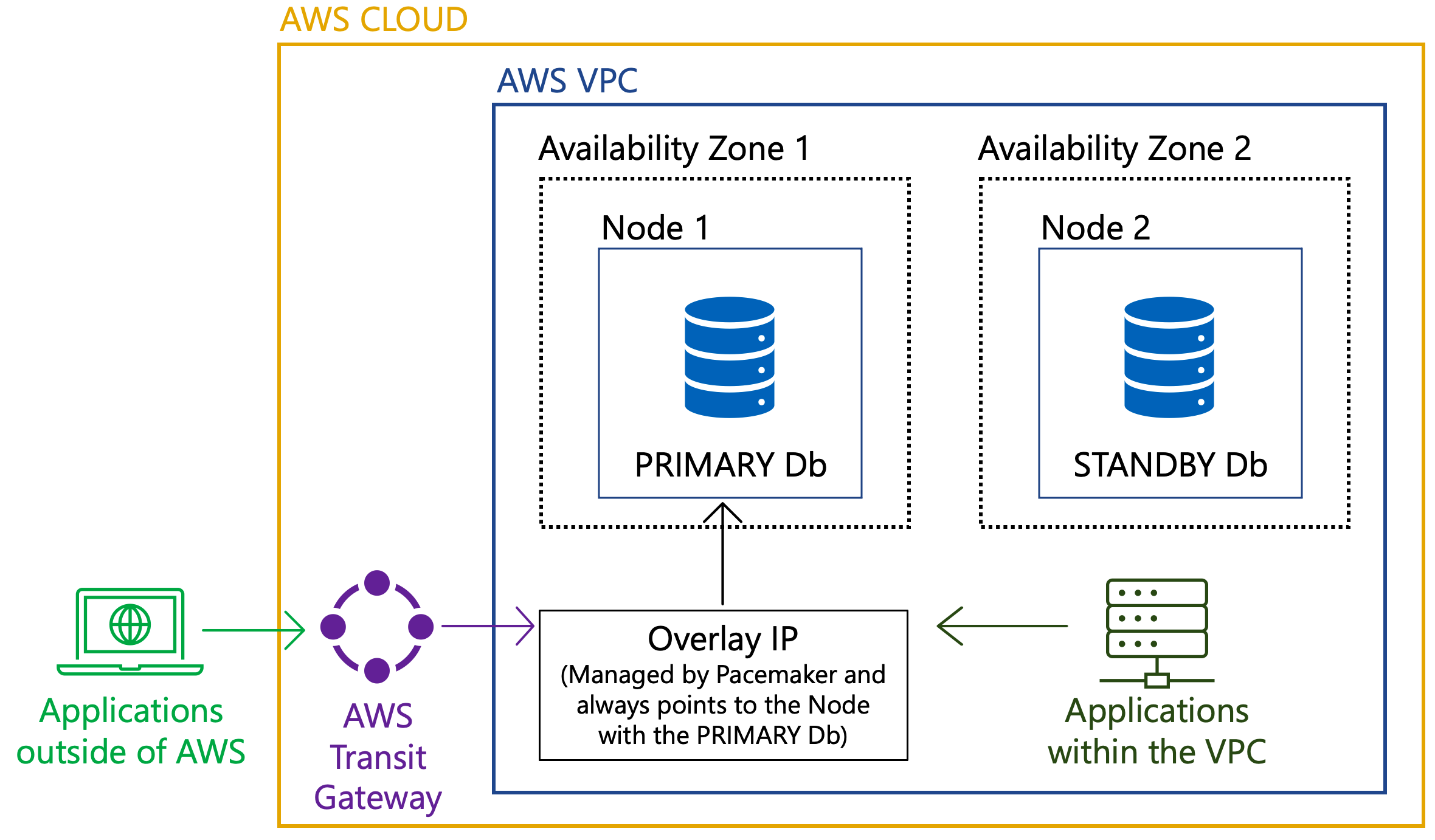 Db2 HADR with Pacemaker with Overlay IP on AWS