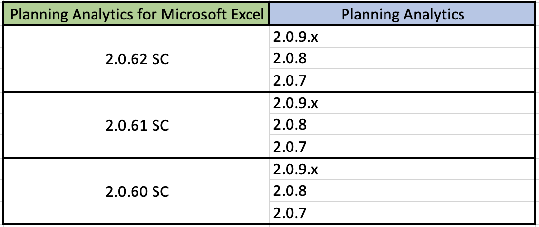 Planning Analytics conformance table