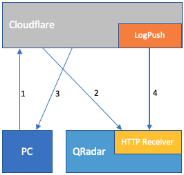 Cloudflare-QRadar-Integration