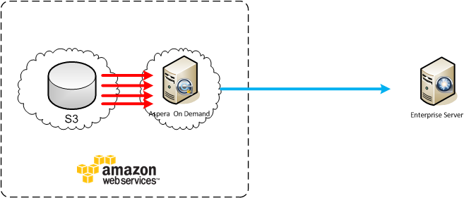 Transfer to Remote Host