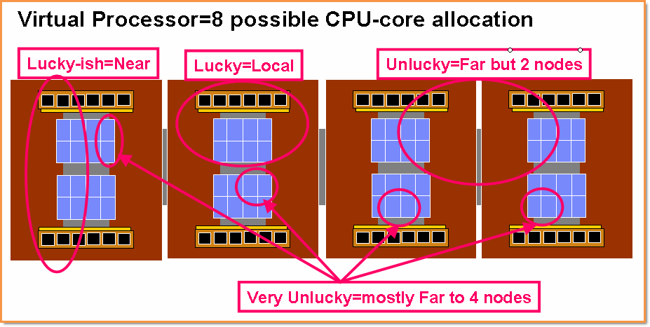 POWER CPU Memory Affinity 6 - Too Many Virtual Processors has a Bad Side  Effect