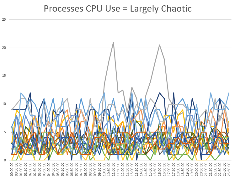 Too many processes makes graphs pointless