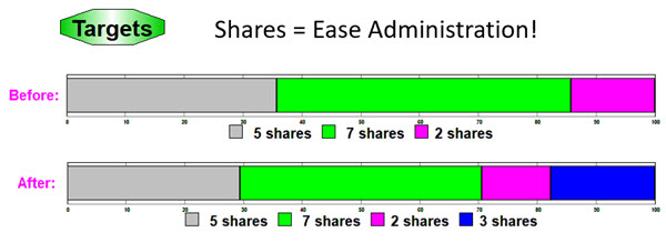 WLM Shared are simpler than percentages