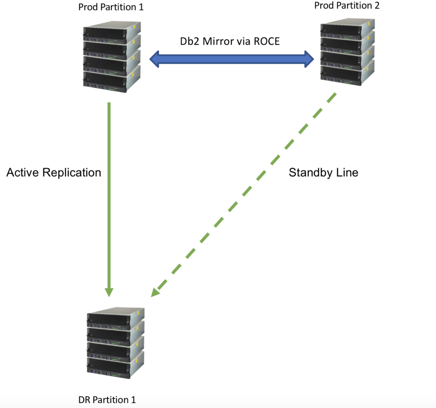 Db2 Mirror架构方案5