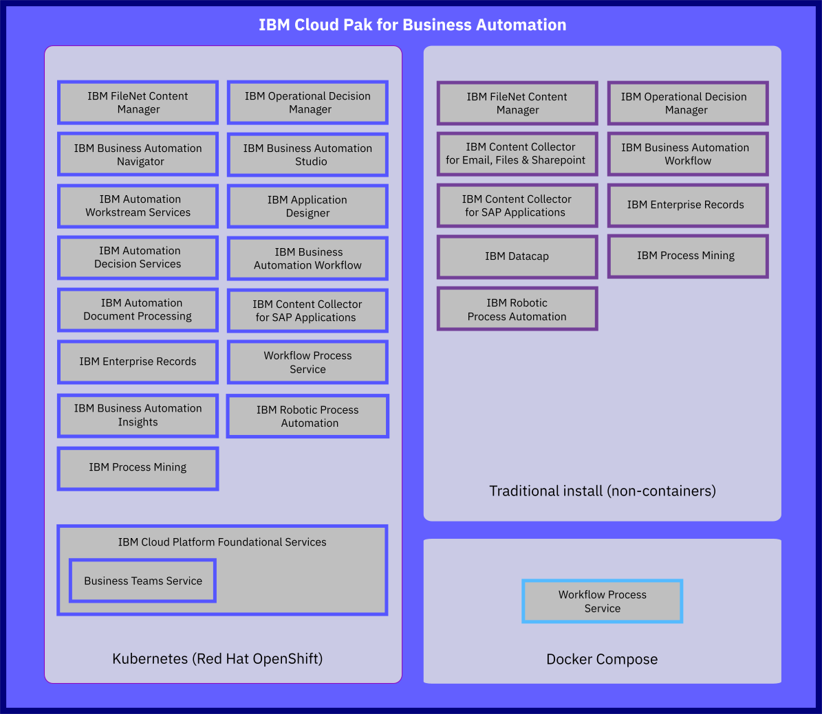 Image shows the main components in Cloud Pak for Business Automation 22.0.1.