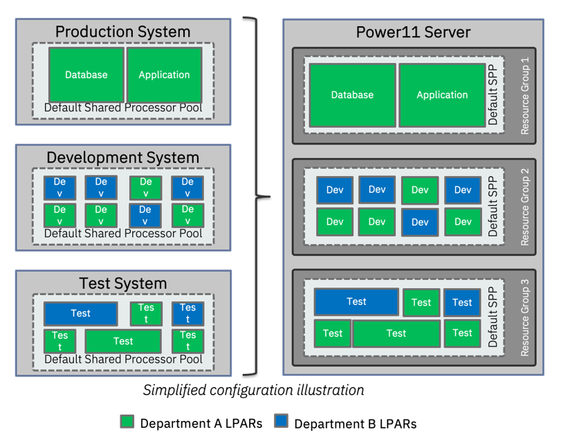 Simplified configuration with resource groups