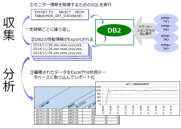 図 4. モニター表関数による Db2 性能情報の収集