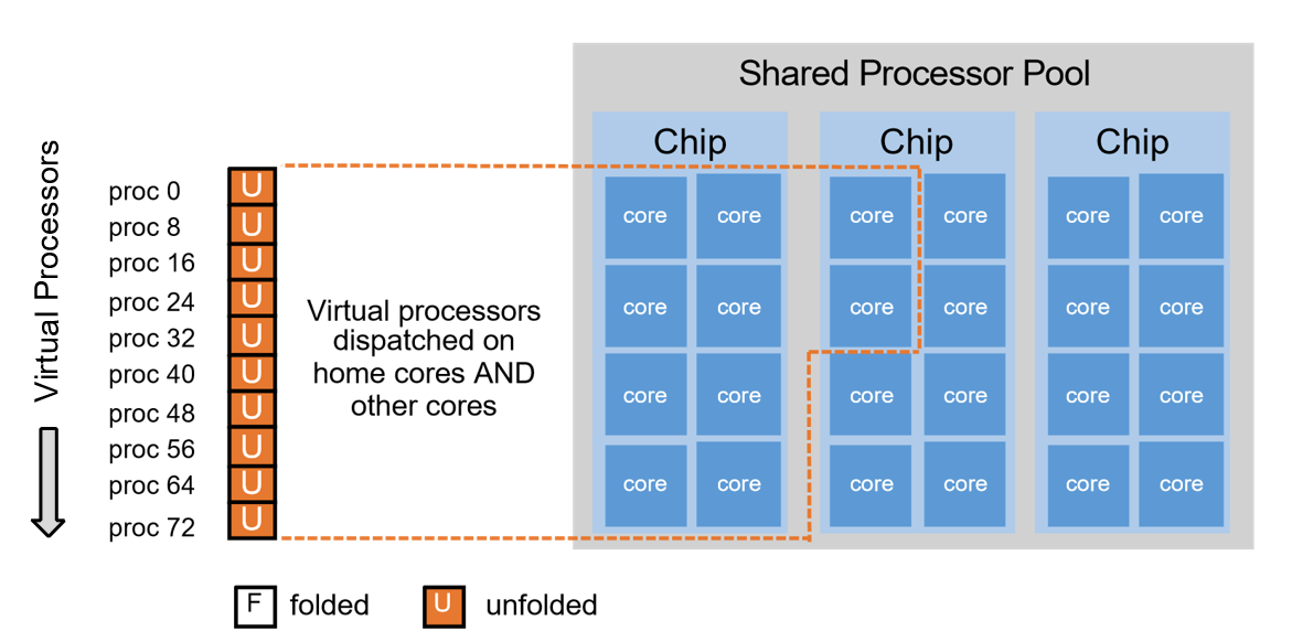 Shared pool core placement with VPM folding disabled
