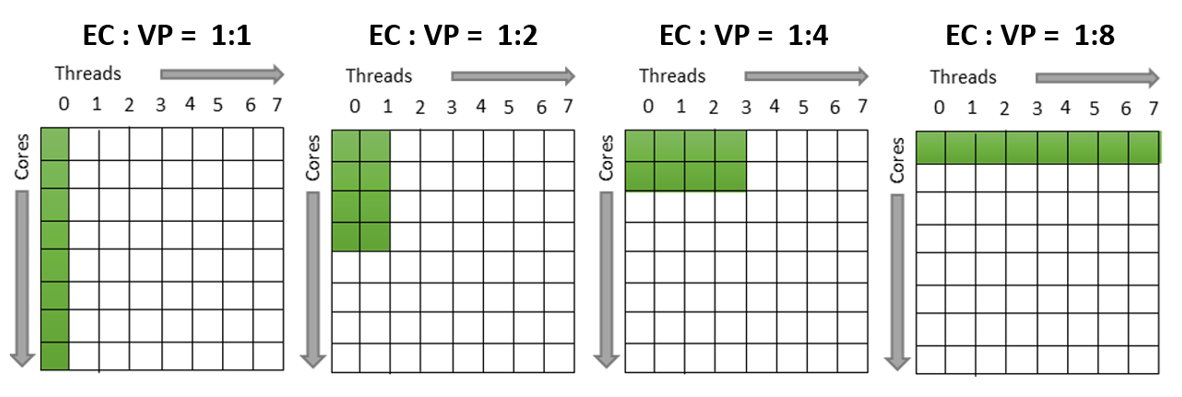 Dispatch of 8 application threads in various LPAR configurations