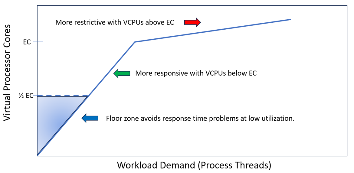 Virtual processor cores versus workload demand