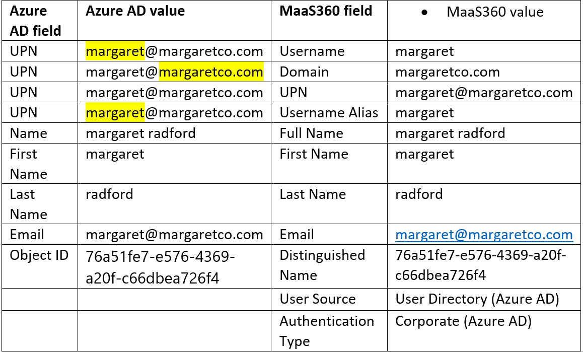 Table which desribes how user's fields are merged between OPAD and AAD. 