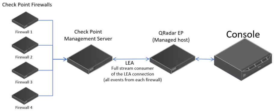 QRadar: Can Check Point Log Management events be received by different  QRadar appliances?