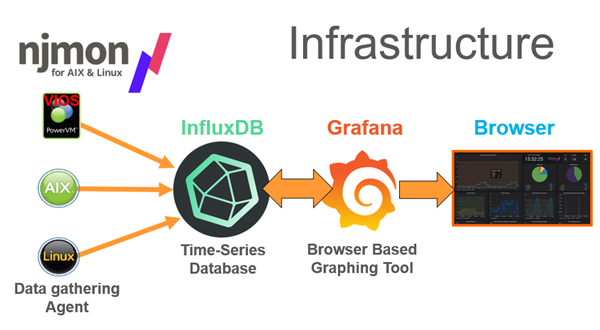 infrastructure of njmon data gathering agent + InfluxDB + Grafana + Browser for graphs