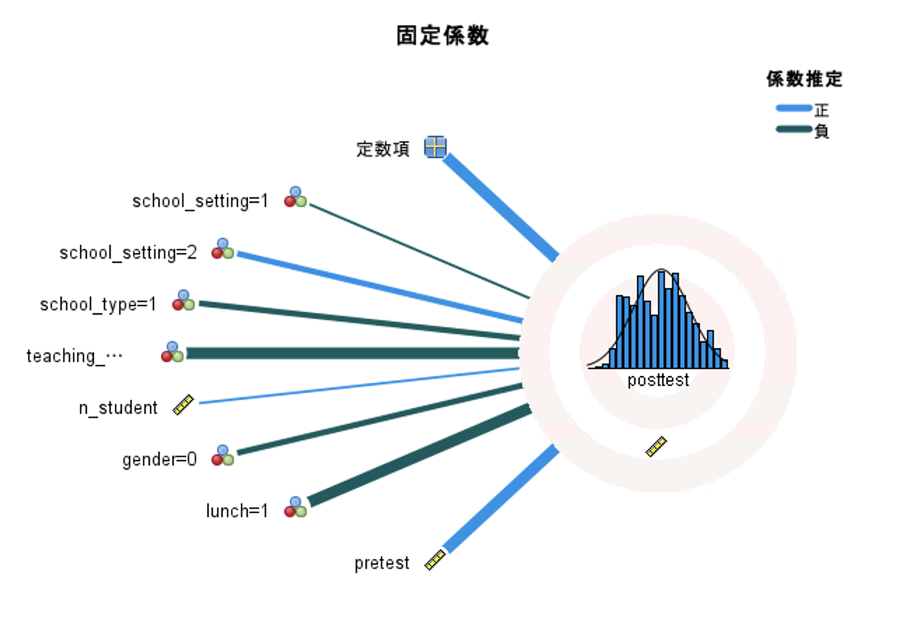 一般化線型混合モデル