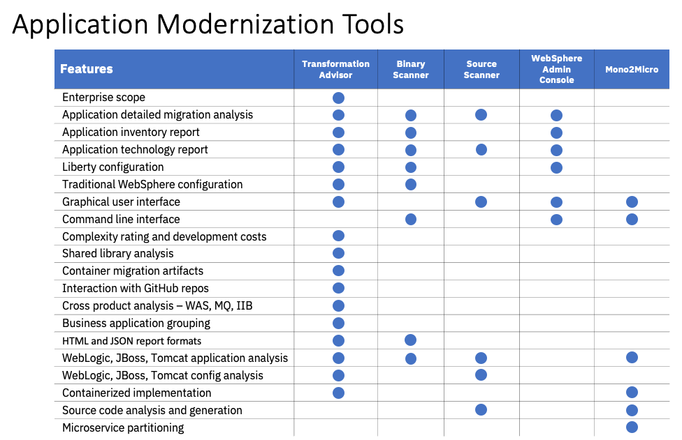 WebSphere Migration Knowledge Collection: Migrating to Liberty