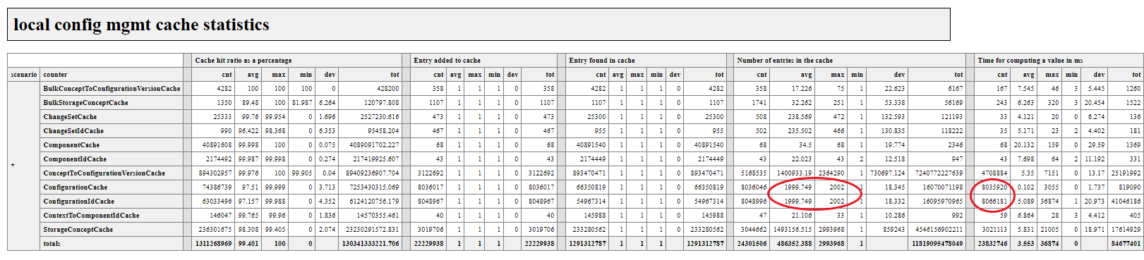 Local Configuration Management Cache Statistics