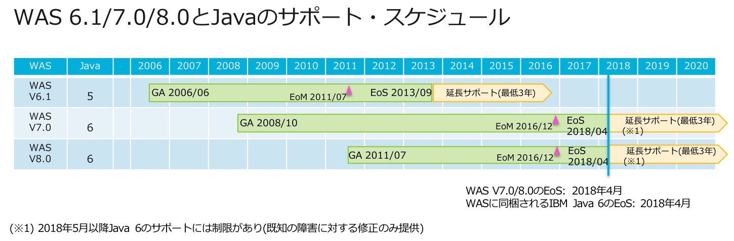 WAS V7/V8 サポート終了 およびWAS V8.5同梱のJava 6/7のサポート終了