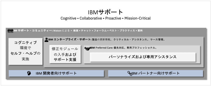 IBM Support Guide (ja_JP)