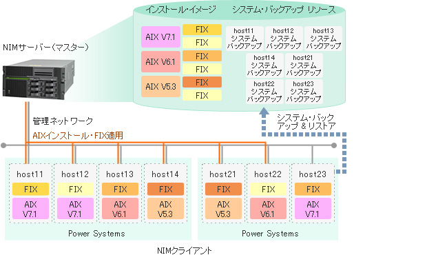 ネットワーク・インストール・マネージャー（NIM）