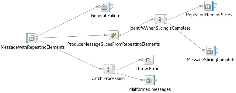 The MQ Large Messaging test performs message transformation in the XMLNSC domain using an ESQL compute node
