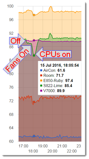 Temp of a power cycled server