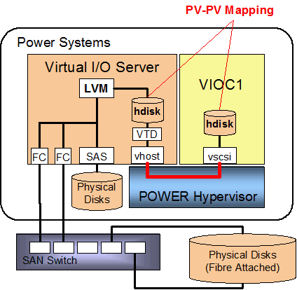 PV-PV Mapping