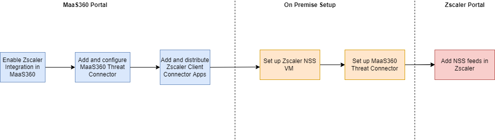 Zscaler workflow