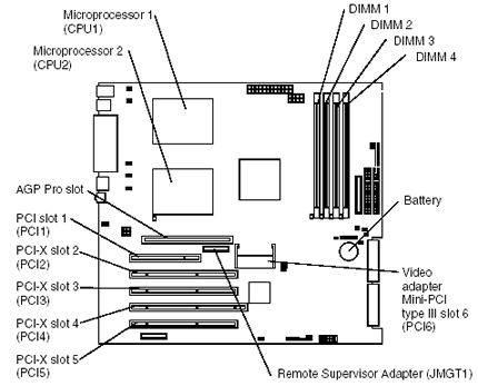 System board diagrams - IBM eServer xSeries 225