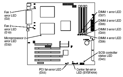 System board diagrams - IBM eServer xSeries 225