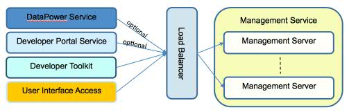 What are the high availability requirements for components in an