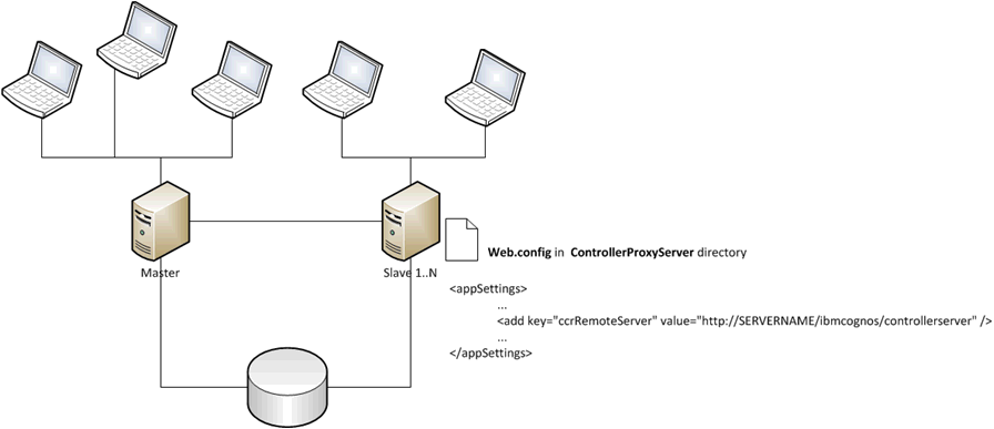 How to configure Controller 10.2.713 (or later) to have multiple  application servers to provide Load Balancing (and Higher Availability) for  the WSS portion of the Controller server architecture