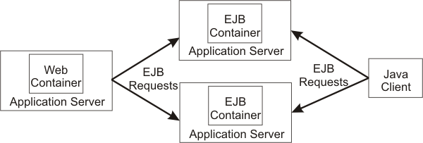 In this configuration, EJB client requests are routed to available EJB containers in a round robin fashion based on assigned server weights. The EJB clients can be servlets operating within a web container, stand-alone Java programs using RMI/IIOP, or other EJBs.