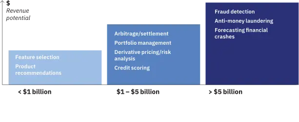 Quantum computing use cases for financial services