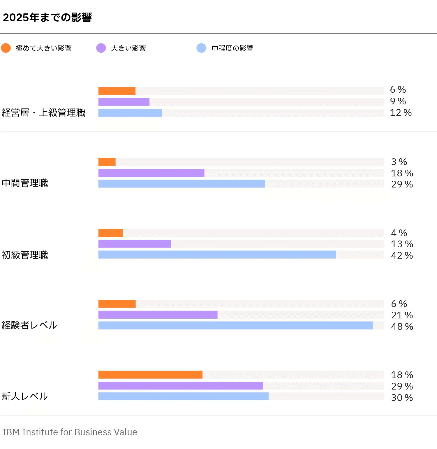 経営層は、生成AIが若手社員に最も影響を与え、上級管理職は最も影響を与えないと予想している。