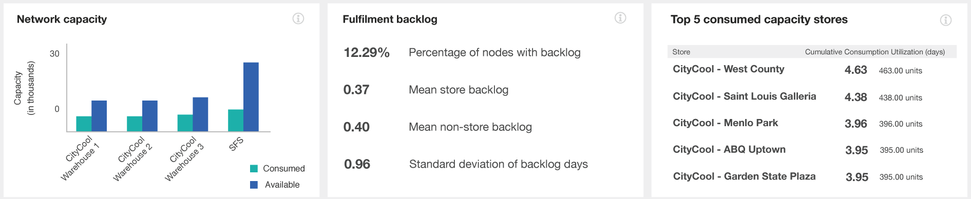 Screenshot of the IBM Sterling Fulfillment Optimizer with Watson dashboard, showing network capacity, fulfillment backlog and the top five consumed capacity stores