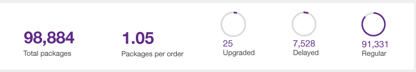 Screenshot of IBM Sterling Fulfillment Optimizer with Watson dashboard showing total number of packages, packages per order, and number upgraded, delayed and regular