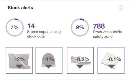 A chart showing stock alerts, including the percentage of stores experiencing stock outs and number of products outside the safety zonet