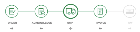 Example of breakout of ship milestone line items, from IBM Business Transaction Intelligence